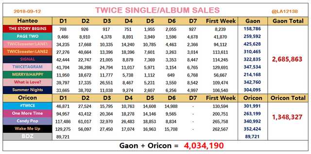 Based On Current Sales Twice Will Be Looking At Achieving 5 000 000 Physical Sales By Mid 19 Charts And Sales Onehallyu