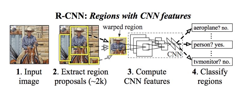mtandu_org's tweet image. Region proposal CNN (R-CNN) its very cool how its work since it create  sub segmentation,from segmentation many candidate regions created from there use the grid to connect regions into large region and from that large one is where we get proposal #MachineLearning #Mlfor6weeks