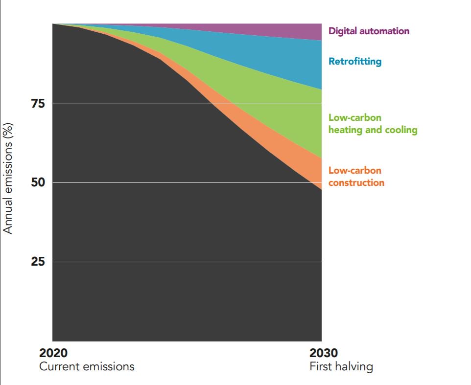 WWF_Belgie's tweet photo. Meer efficiëntie en technologie in de #bouwsector kan de uitstoot van gebouwen met 51% verminderen tegen 2050. Oplossingen zijn digitale automatisatie, renovatie, lage-emissie verwarming en koeling. https://t.co/RTHBHToYwe #exponentialaction #GCAS2018 https://t.co/SQT8sMNYAQ
