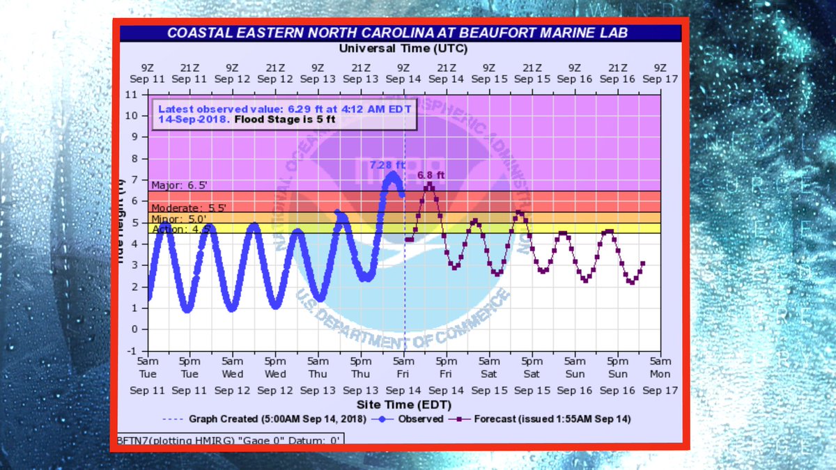 North Carolina Tide Chart 2018