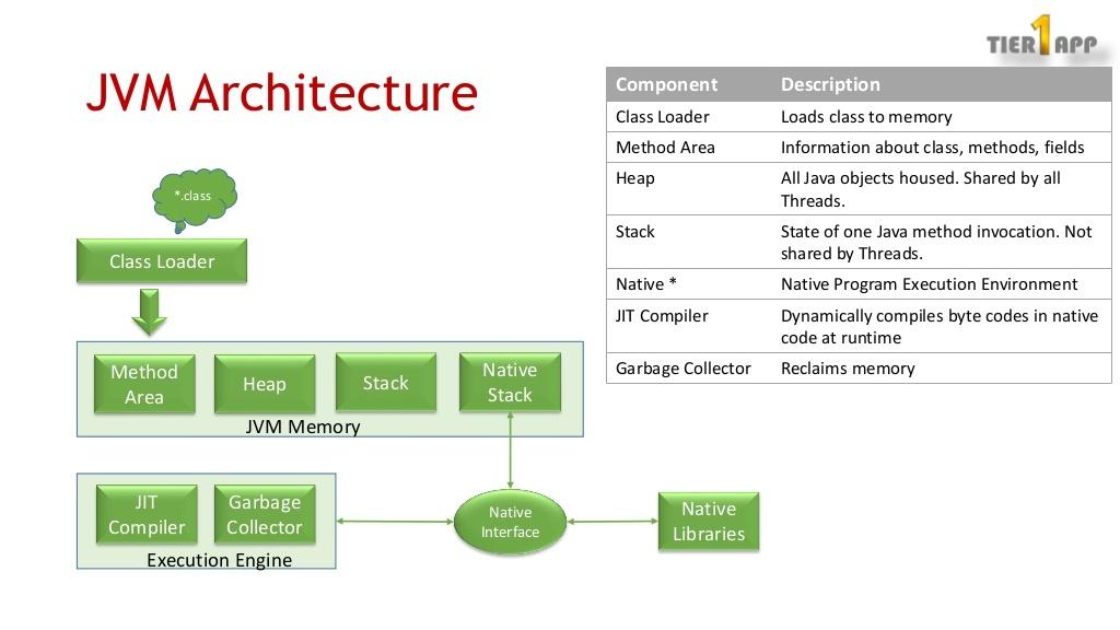 ycrash_rca's tweet image. JVM Internals in just 3 crisp slides. Deck talks about JVM Architecture; it’s memory model and Garbage Collection process - ow.ly/kWOD30iyaOs
#JVMArchitecture #GarbageCollection