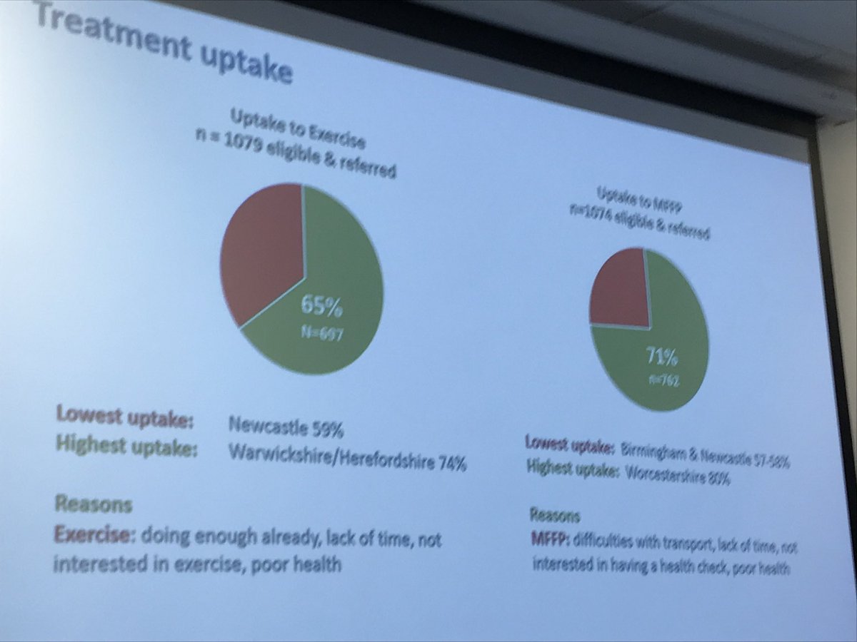 LaterLifeTrain's tweet photo. @FinneganSusanne @jxbruce #PreFITT early results on uptake and adherence in this HUGE RCT on fractures and falls in UK. @GeriSoc #BGSConf uptake to #OEP ex 65% and 73% still ex 3xpw after 6 mths. https://t.co/4GZOdHa8CS