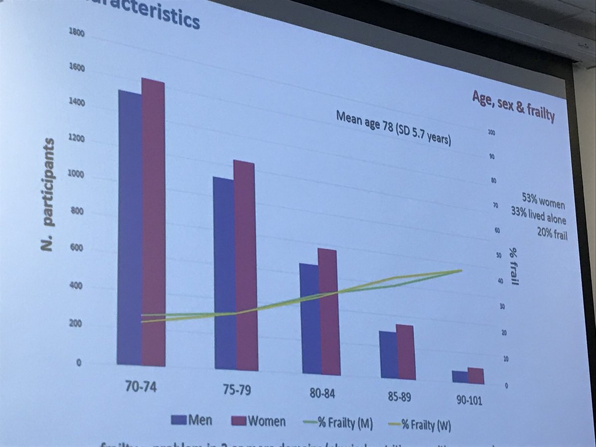 LaterLifeTrain's tweet photo. @FinneganSusanne @jxbruce #PreFITT early results on uptake and adherence in this HUGE RCT on fractures and falls in UK. @GeriSoc #BGSConf uptake to #OEP ex 65% and 73% still ex 3xpw after 6 mths. https://t.co/4GZOdHa8CS