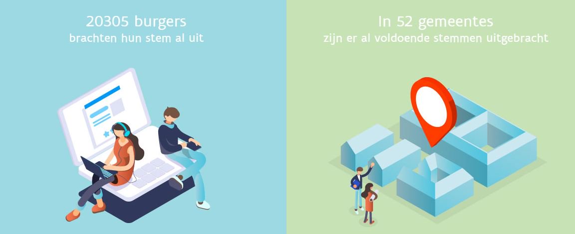 Al meer dan 20 000 Vlamingen stemden op hun favoriete energieproject en één op de drie deelnemende gemeenten bereikte haar doel! Lees hier meer over op: stroomversneller.be/news/214. Heb je zelf nog niet gestemd? Surf dan naar stroomversneller.be #stroomversnellers #vlaanderen