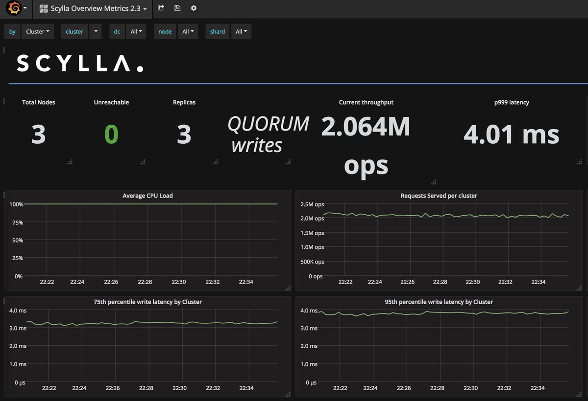 DorLaor's tweet photo. Hey #dds18 (distributed data summit), a live @scylladb demo with 2M OPS with 3 nodes and 4ms P999 is ready for you tomorrow.

But the most impressive achievement will be presented at @AviKivity session. No other database vendor has such https://t.co/pQvNiU1p00
