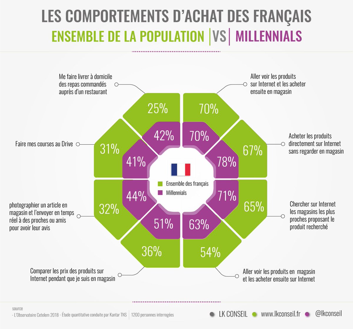 36% des français disent comparer les prix des produits sur Internet pendant qu'ils sont en magasin Vs 51% pour les Millennials ! #Retail #Ecommerce