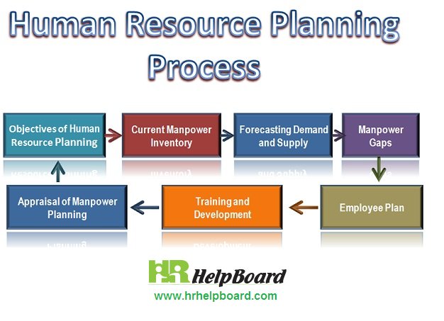 “Human Resource Planning Process and procedure
#hrhelpboard
...