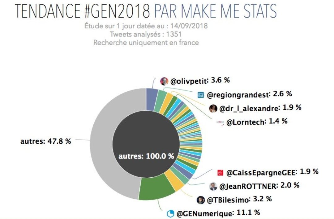 GENumerique's tweet photo. Voici le Top Influenceurs du Jour 1 de #GEN2018 établi par notre partenaire @MakeMeStats 😀
Merci à vous tous pour vos partages 🤗 https://t.co/aJsAkPoxCD