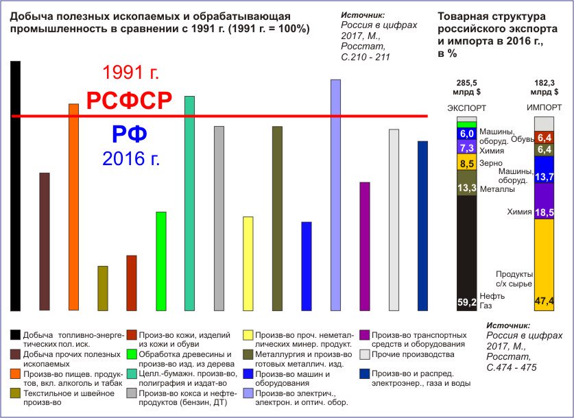 Производство в рф статистика