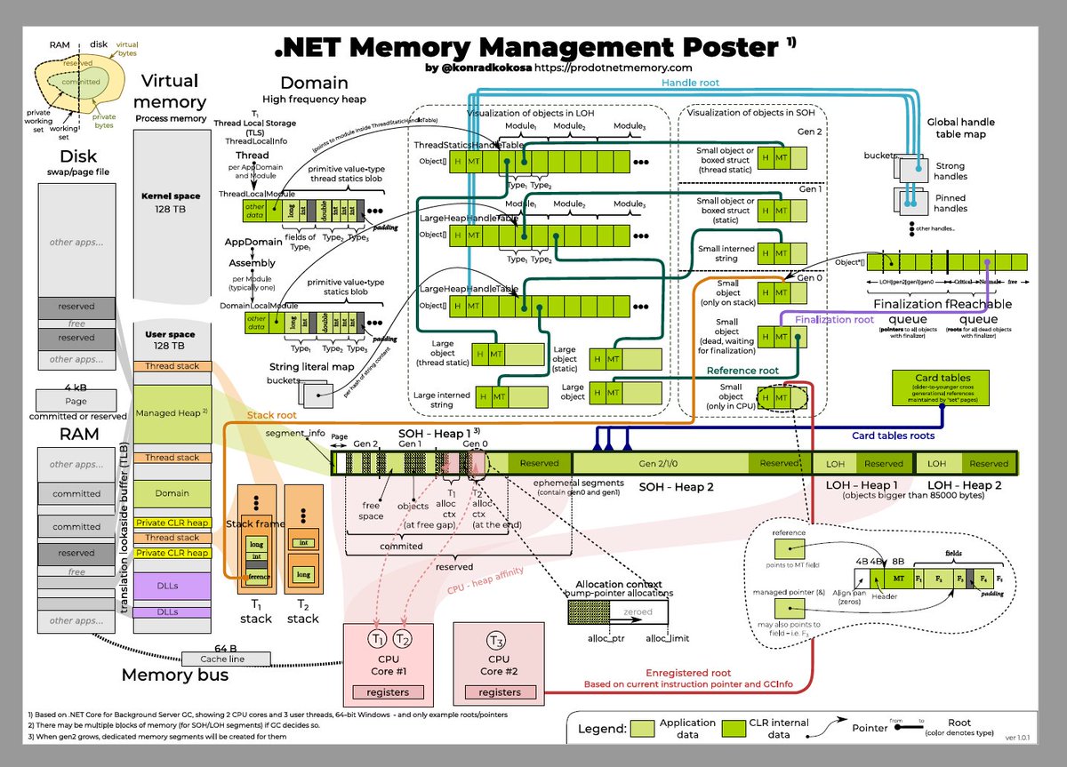 A free poster about <a href="/dotnet/">.NET</a> memory, in high-res - ideal for printing and hanging on the wall! You can get it from prodotnetmemory.com - as promised, published altogether with the book:)