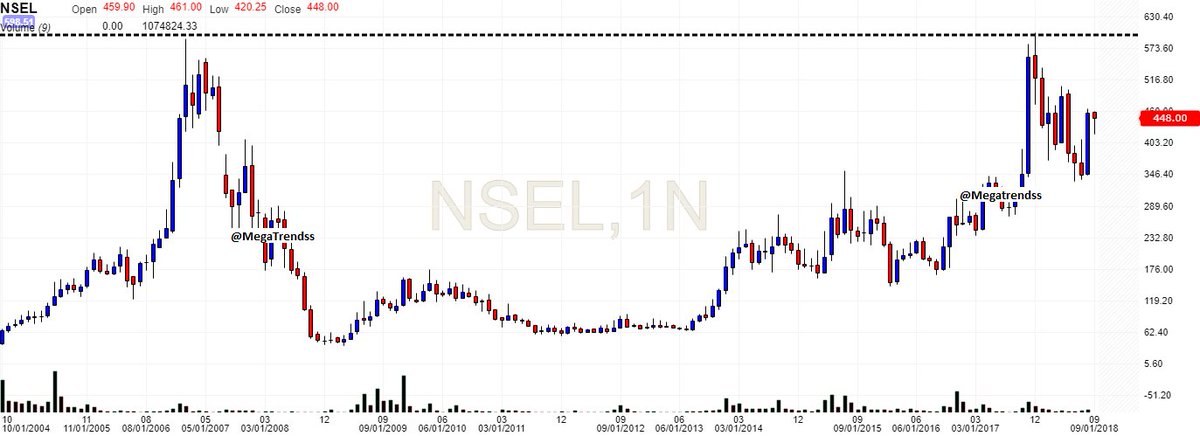 VRtrendfollower's tweet image. #NUCLEUS Software #MonthlyChart... Cup Ban Chuka Hai, Handle ko banne do..