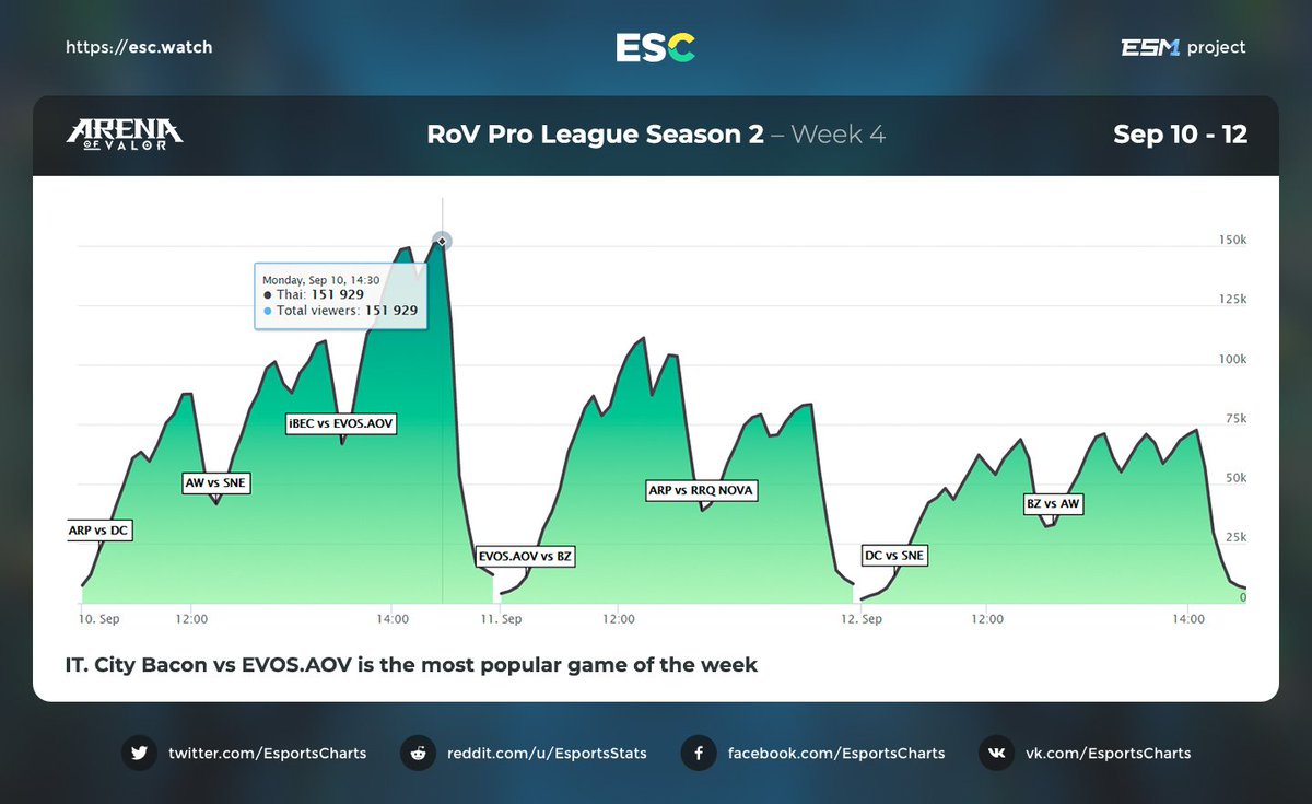 Esports Charts