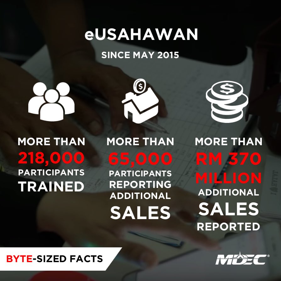 mymdec's tweet photo. The eUsahawan programme which was initiated in May 2015 aims to mainstream digital entrepreneurship education among students and micro entrepreneurs. So far, more than 65k #eusahawan participants have reported additional sales. #sayangimalaysiaku #bytesizedfacts https://t.co/jdbNk17yG0