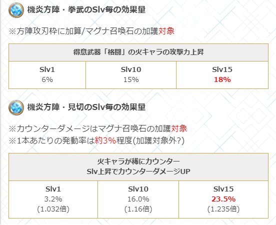 グラブル攻略 Gamewith 改めて ブラフマンガントレ シヴァ拳 の性能を検証 奥義 敵の連撃率down 味方のta率15 Up 4t 奥義t含む スキル 拳武 格闘得意の火キャラ方陣攻刃up Slv15 18 スキル 見切 Slv15 1 235倍カウンター 1本あたり