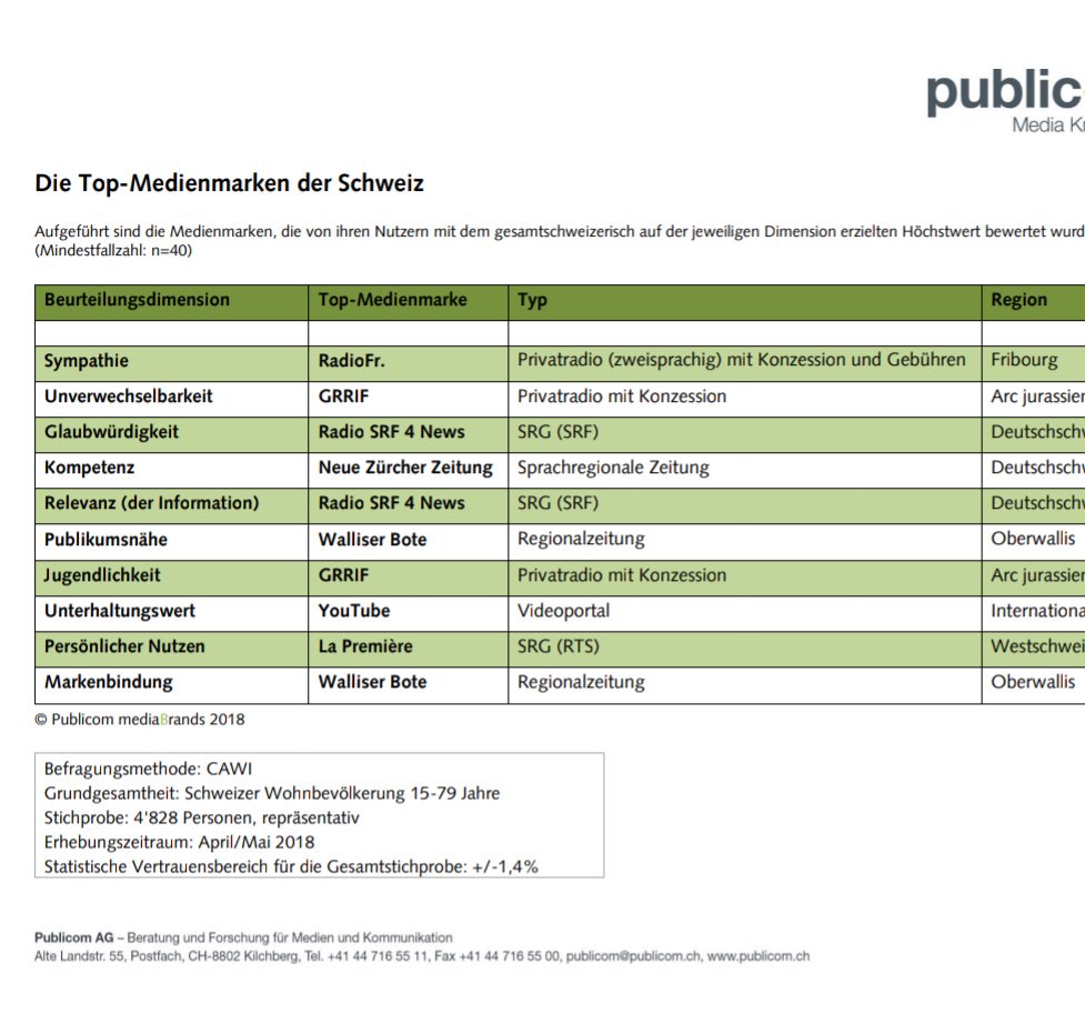 Bäääääm. Höchste Glaubwürdigkeit für #srf4news. Ist auch das beste Team evaaaaa. <a href="/SRF/">SRF</a> <a href="/srfnews/">SRF News</a>