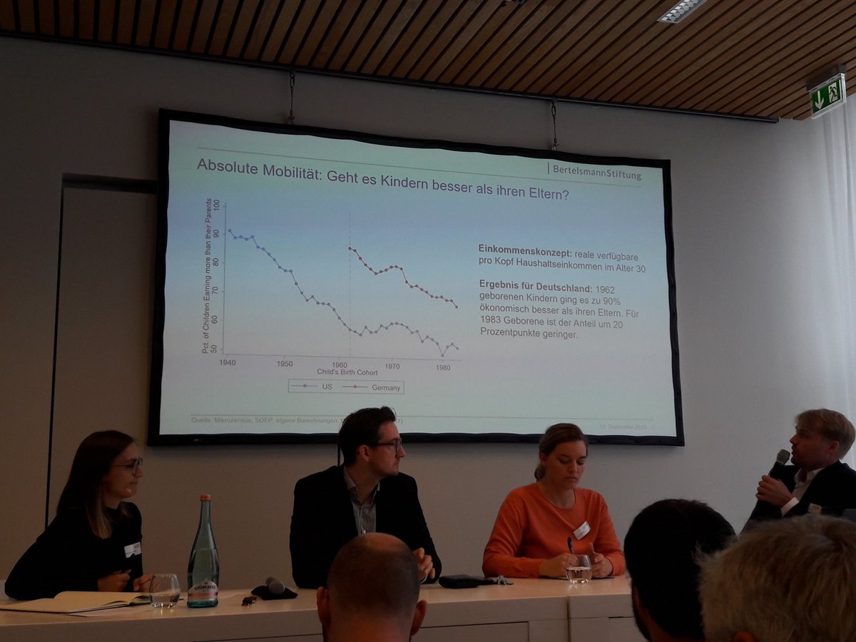 P_Staender's tweet photo. "Ihr sollt es mal besser haben" Dieses zentrale Versprechen der Marktwirtschaft gilt für immer weniger Menschen in Deutschland. Das zeigen Timm Bönke, Holger Lüthen und Miriam Wetter bei #LABORA18 Panel der @BertelsmannSt. Freue mich auf die Studie dazu! https://t.co/vcpCKQlkCg