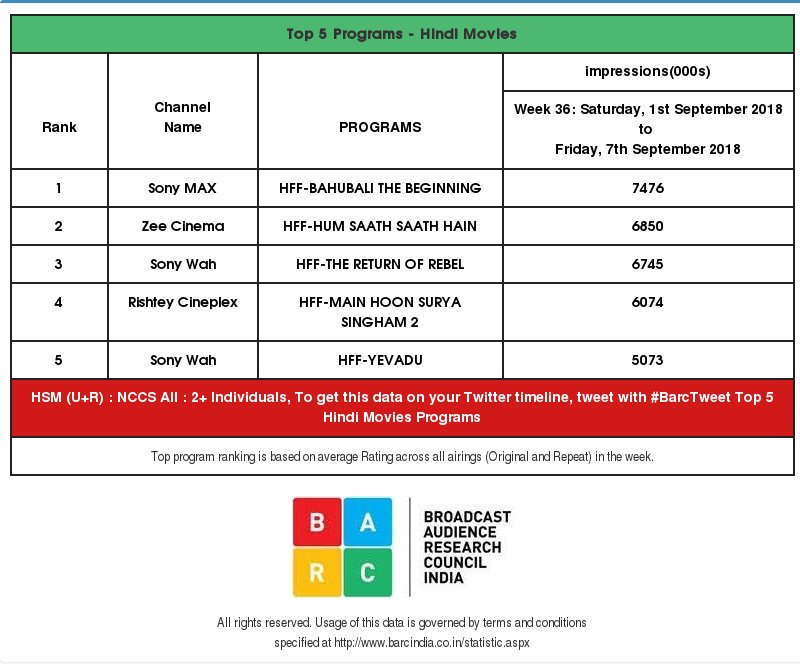 BARCIndia's tweet photo. @SaiPrasadDrlng Week 36 data: Hindi Movies Programmes https://t.co/pmBwZdrrcC