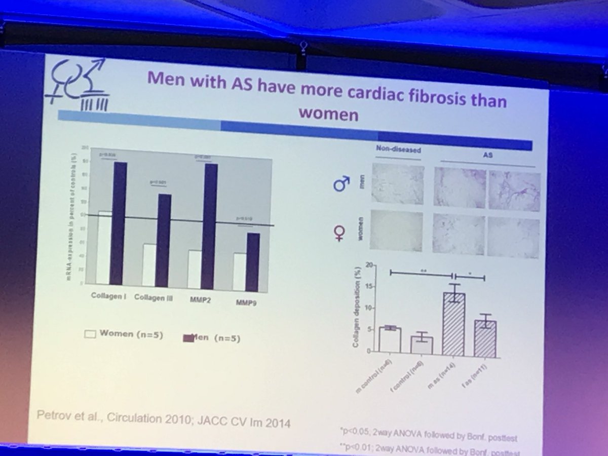 CardioNomics's tweet image. Men are from Mars, women are from Venus! 

But when it comes to #heartfailure it’s down to genes. Women downregulate #inflammatory pathways &amp;amp; men upregulate collagen pathways causing a gender difference in #cardiacremodelling &amp;amp; worse survival for men #europhys2018 @physoc