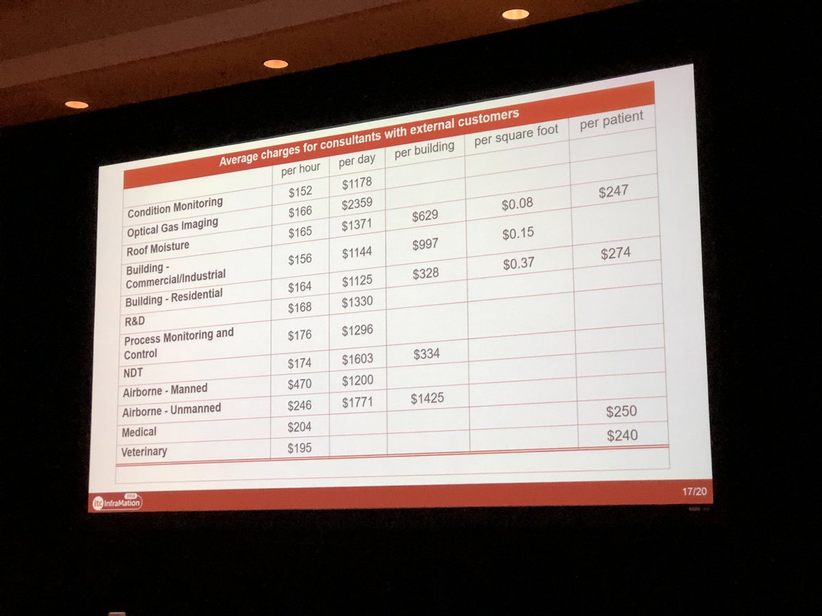 ITCInfrared's tweet photo. Are you an #IR service provider and wondering how much to charge your clients? Results from ITC’s consultant pricing survey at #InfraMation18 https://t.co/BND9cRlRGr