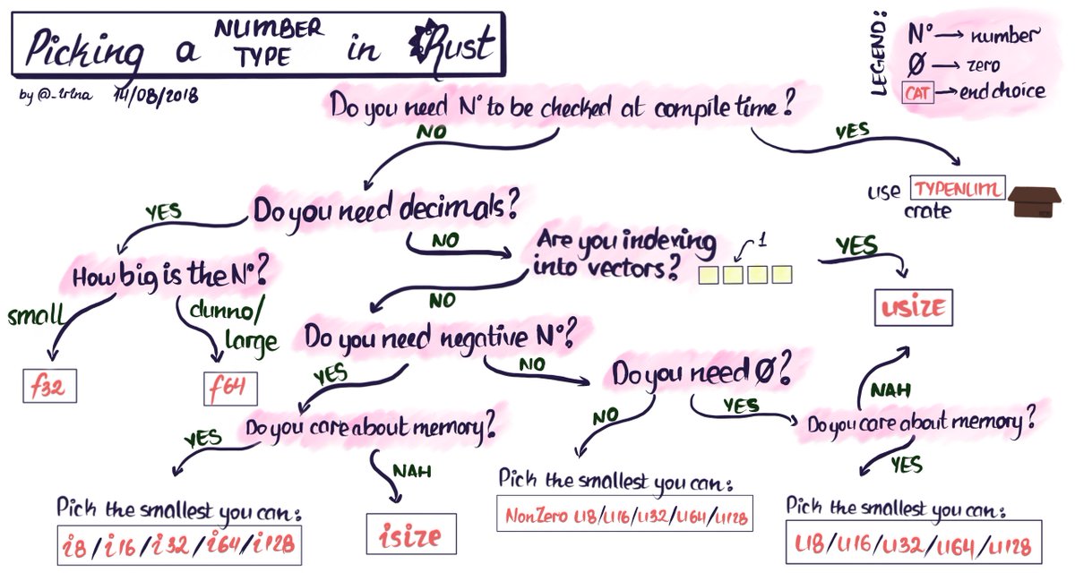 a flow chart to pick a number type in rust. this image considers: compiler time, decimal points, indexing into vectors, needing negative numbers, needing zeroes.