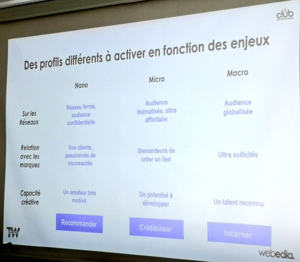 ChanPerco's tweet photo. Le tableau des profils des #influenceurs avec 3 buts différents : recommander, crédibiliser et incarner.
#InfluenceMarketing #BigSessionInfluence https://t.co/sPfEVWSKcq