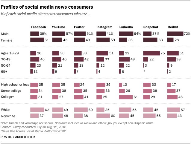 News Organizations Chart