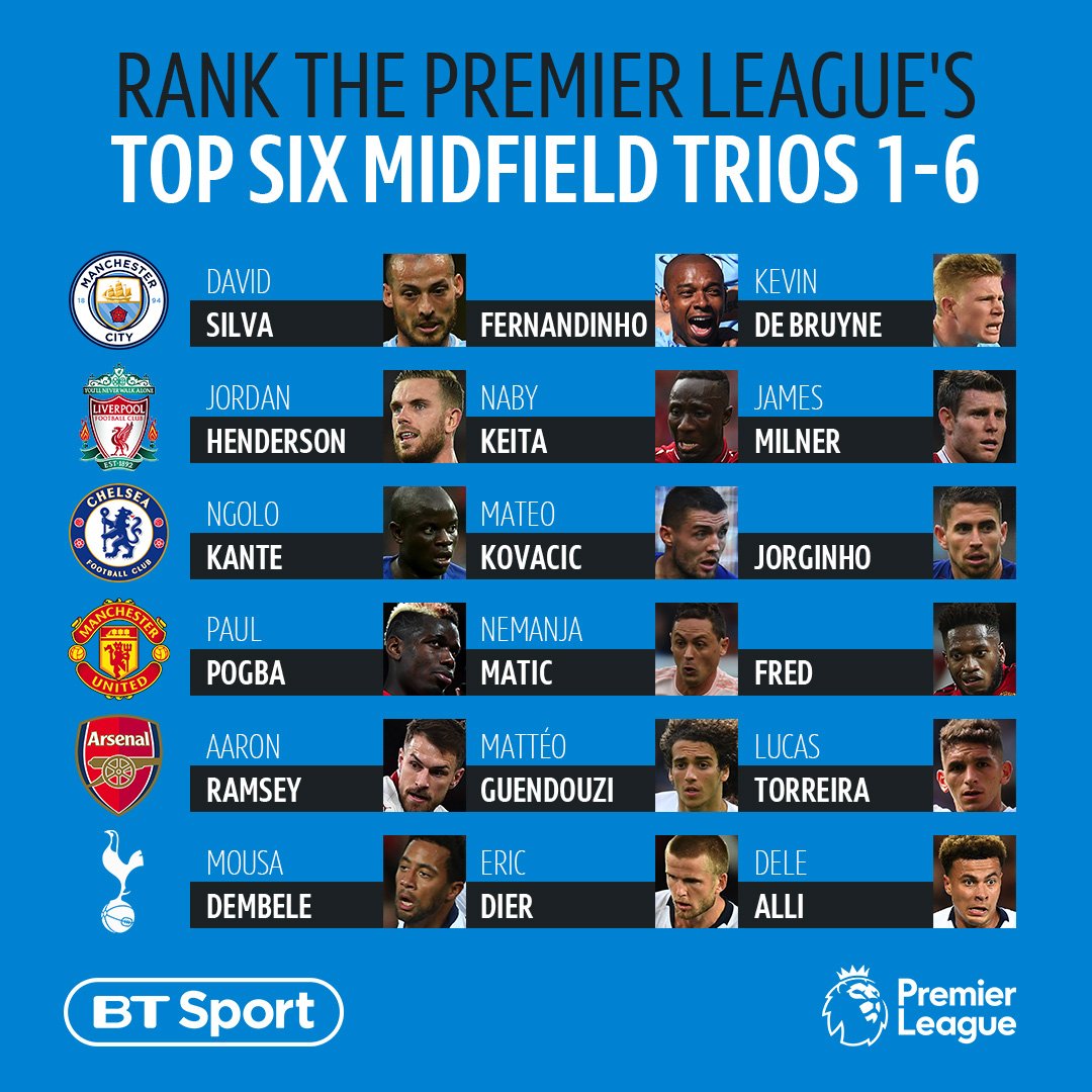 footballontnt's tweet image. Rank the midfield trios of the Premier League's top six...

1️⃣ __________
2️⃣ __________
3️⃣ __________
4️⃣ __________
5️⃣ __________
6️⃣ __________

#SaturdaySav