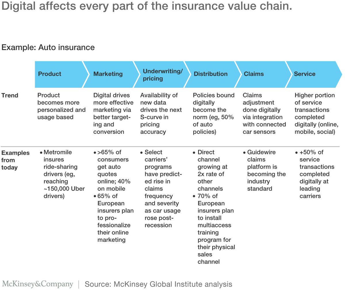 HeathWallace on Twitter: "#Digital affects every part of the #Insurance value chain: https://t ...