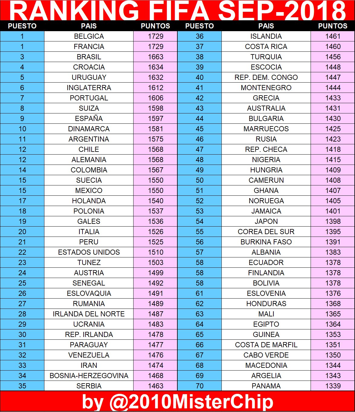 MisterChip (Alexis) on Twitter: "Os adelanto el TOP-70 próximo FIFA que será publicado dentro de una semana. La principal novedad es el empate en el primer puesto de la clasificación