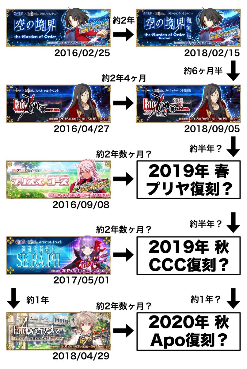 鳥 Fgo Fgo2部に2年かかるとして年のapo復刻 希望 までfgoが続いてるのかという問題 3部とか2 5部とかあるのか 全ては のやる気次第 Twitter
