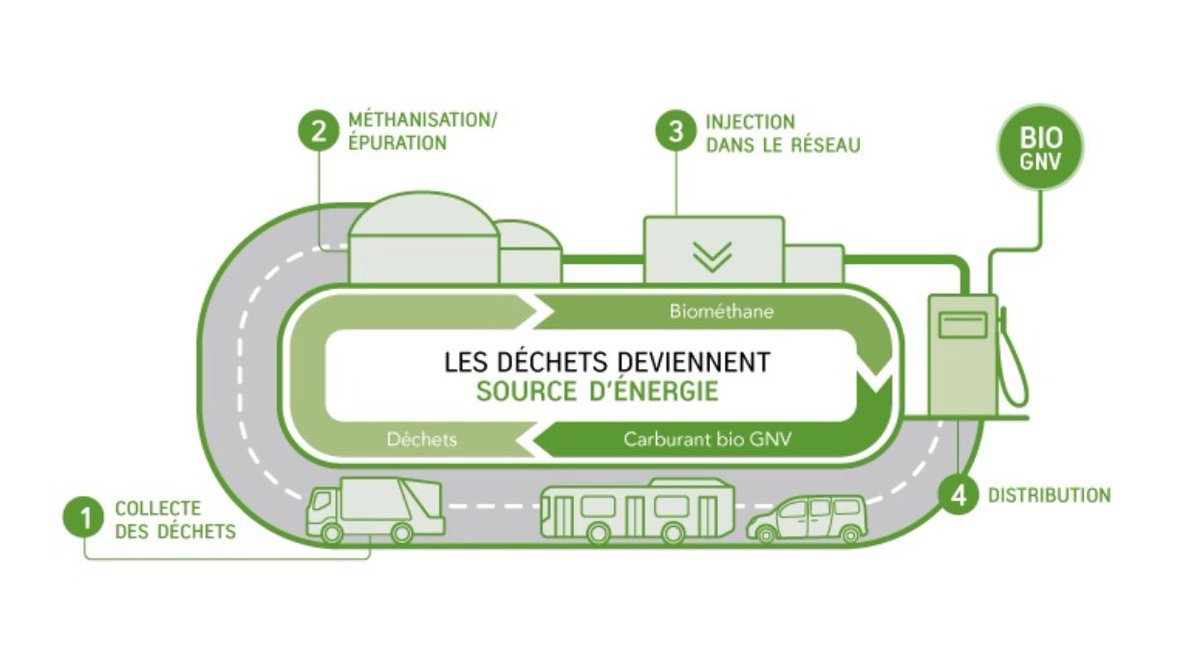 L'EnerGeek.com (@lenergeek) on Twitter photo #LeSaviezVous🐄: si la production 🇫🇷 <a href="/FrBiomethane/">France Biomethane</a> a presque doublé depuis 2016 pr atteindre 408GWh (215GWh en 2016), la filière reste loin de l’objectif fixé pr 2018 à 1,7 TWh.
lenergeek.com/2018/09/12/agr…
#SPACE2018 #enr #icionaccelere #transitionénergétique
Cc <a href="/StTRAVERT/">STEPHANE TRAVERT Avec Vous</a> <a href="/FdeRugy/">François de Rugy</a> #LeSaviezVous🐄: si la production 🇫🇷 <a href="/FrBiomethane/">France Biomethane</a> a presque doublé depuis 2016 pr atteindre 408GWh (215GWh en 2016), la filière reste loin de l’objectif fixé pr 2018 à 1,7 TWh.
lenergeek.com/2018/09/12/agr…
#SPACE2018 #enr #icionaccelere #transitionénergétique
Cc <a href="/StTRAVERT/">STEPHANE TRAVERT Avec Vous</a> <a href="/FdeRugy/">François de Rugy</a>