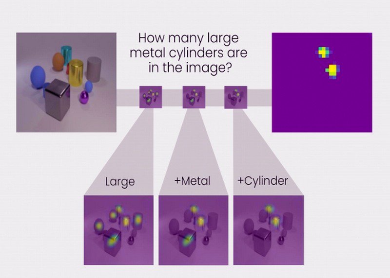 Artificial intelligence system uses transparent, human-like reasoning to solve problems
👇
Model from <a href="/MIT/">Massachusetts Institute of Technology (MIT)</a> sets a new standard for understanding how a neural network makes decisions
buff.ly/2OfurAi 
#AI #MachineLearning #DeepLearning #NeuralNetworks
HT <a href="/pierrepinna/">Pinna Pierre</a>