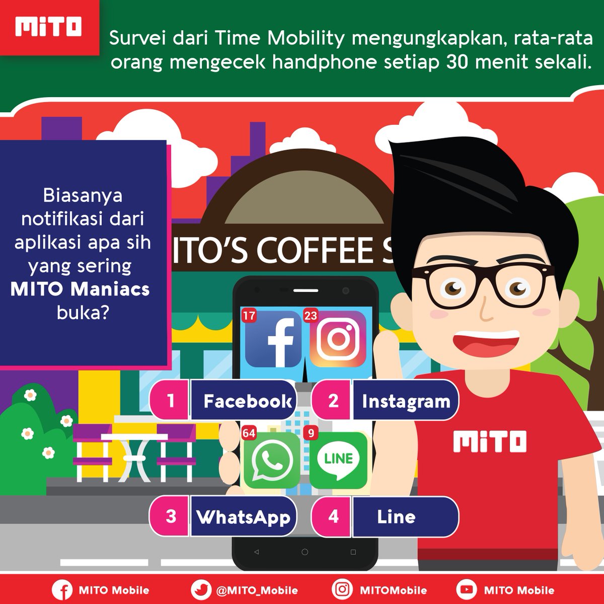 Survei dari Time Mobility mengungkapkan, rata-rata orang mengecek handphone setiap 30 menit sekali.

Biasanya apa sih notifikasi dari aplikasi apa sih yang sering MITO Maniacs buka? :)