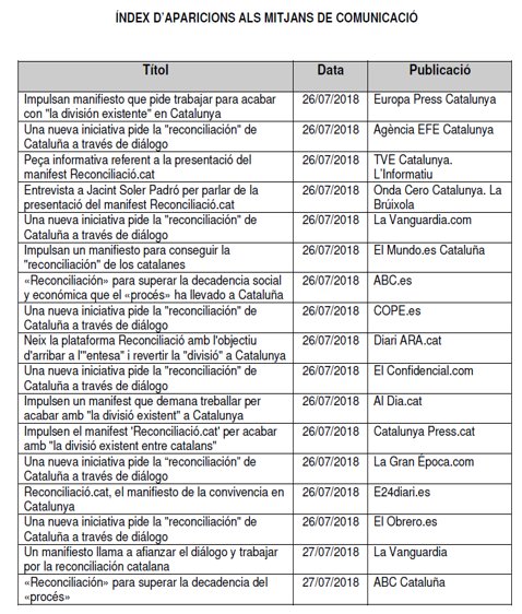 Reconcilia_cat's tweet photo. Aquí us presentem l'índex d'aparicions als mitjans de comunicació de la presentació del Manifest https://t.co/VXTXCqjUQJ el passat 26/7/2018 https://t.co/4UADotwqEh