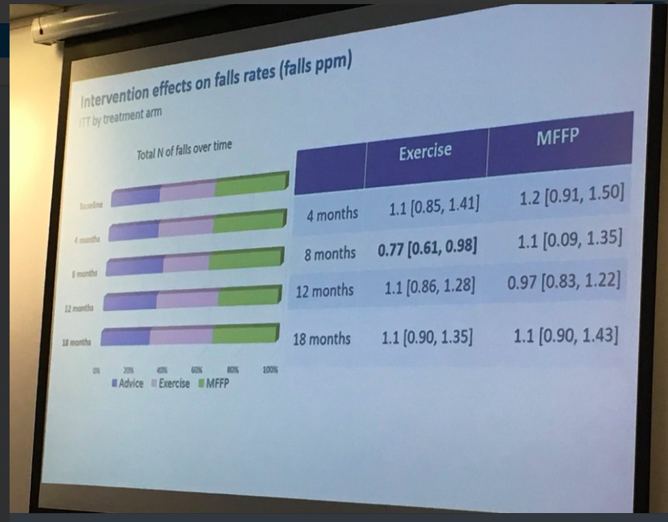 nxtstop1's tweet photo. ▶️ #BGSFalls18 {#BGSconf} @GeriSoc #Falls & #Balance
mrt @SyncopeJohn PreFIT study unadjusted falls rate outcomes. Exercise (OEP) intervention prevents falls at time of delivery; not sustained. Multifactorial (MFFP) did not. Why? @jxbruce @SallieLamb18
More @ MFFP next tweet https://t.co/BLgt3yWwY5