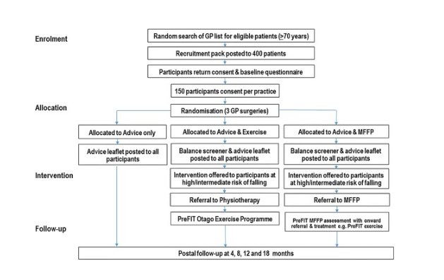 nxtstop1's tweet photo. ▶️ #BGSFalls18 #BGSconf @GeriSoc #Falls #Balance
The design & development of a complex multifactorial falls assessment intervention for falls prevention {MFFP}: The Prevention of Falls Injury Trial (PreFIT).
https://t.co/1mZH3qwEuu
Multi-factorial falls prevention-#MFPP #PreFit https://t.co/NNUEFnB1lk