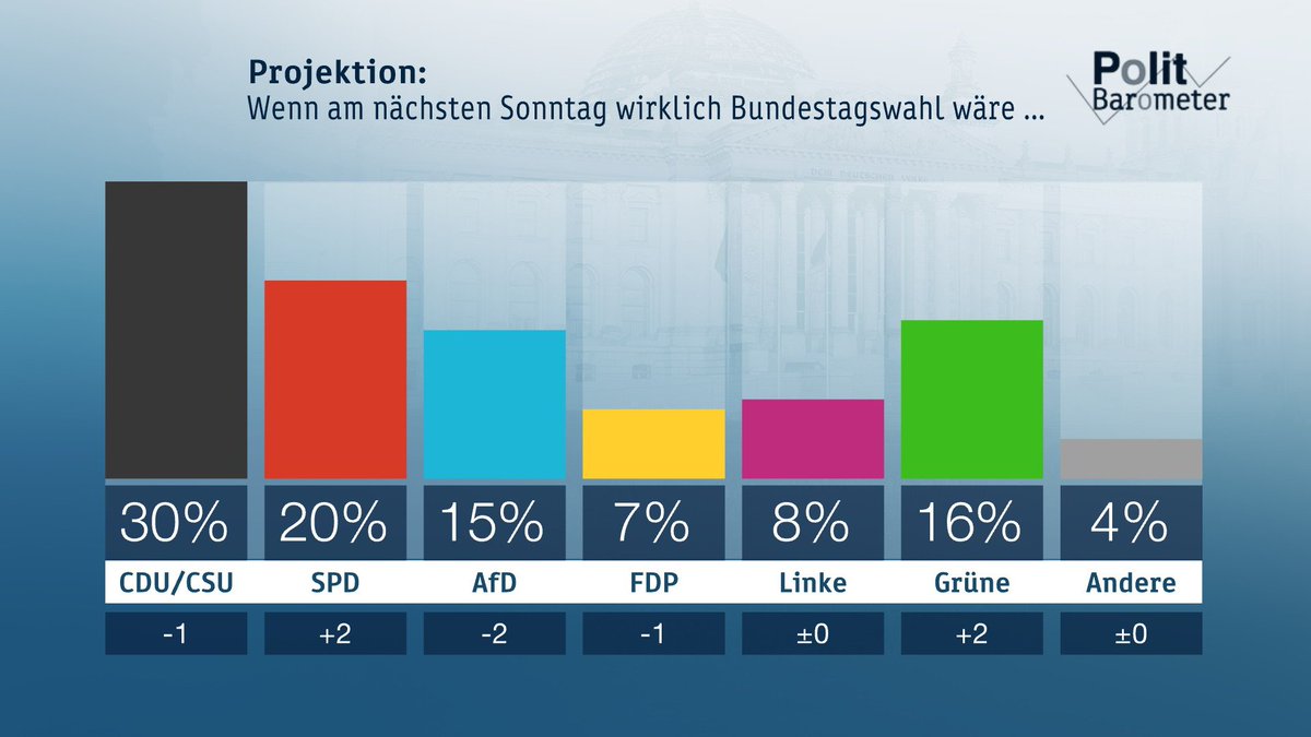 Nach unruhigen Wochen #Chemnitz #Köthen #Maassen Bewegung im #zdfpolitbarometer. Rekordtief für #Union, klare Einbußen für #AfD,  #SPD und #Grüne legen deutlich zu.
