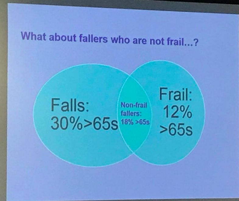 nxtstop1's tweet photo. ▶️ #BGSFalls18 #BGSconf via @GeriSoc #Falls & #Balance
mrt @LaterLifeTrain Debate: is the frailty concept any use in assessment/ mgt? Steve Parry w/rebuff! 30% >65s fall, 12% of >65s frail. Not all fallers are frail. A lot of non-frail fallers missed #frailty #PreventFalls #eFI https://t.co/TXzoNjMz9K
