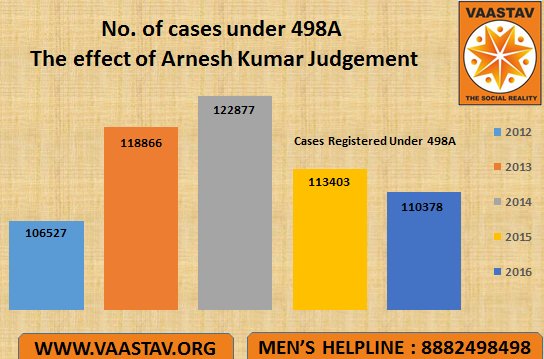 Misandry_Kills's tweet photo. #DowryVerdict
Doesn't she know dat #ArneshKumar Judgement has stopped #AutomaticArrests back in 2014 ??
Although #CorruptCops in many states of @incredibleindia fail to honestly comply wid #41ACrPC !!
Its #LegalExtortion #DhandeKiBaat
@SureshChavhanke
@santosh_ap
@squintneon https://t.co/NvxuRBvLy7