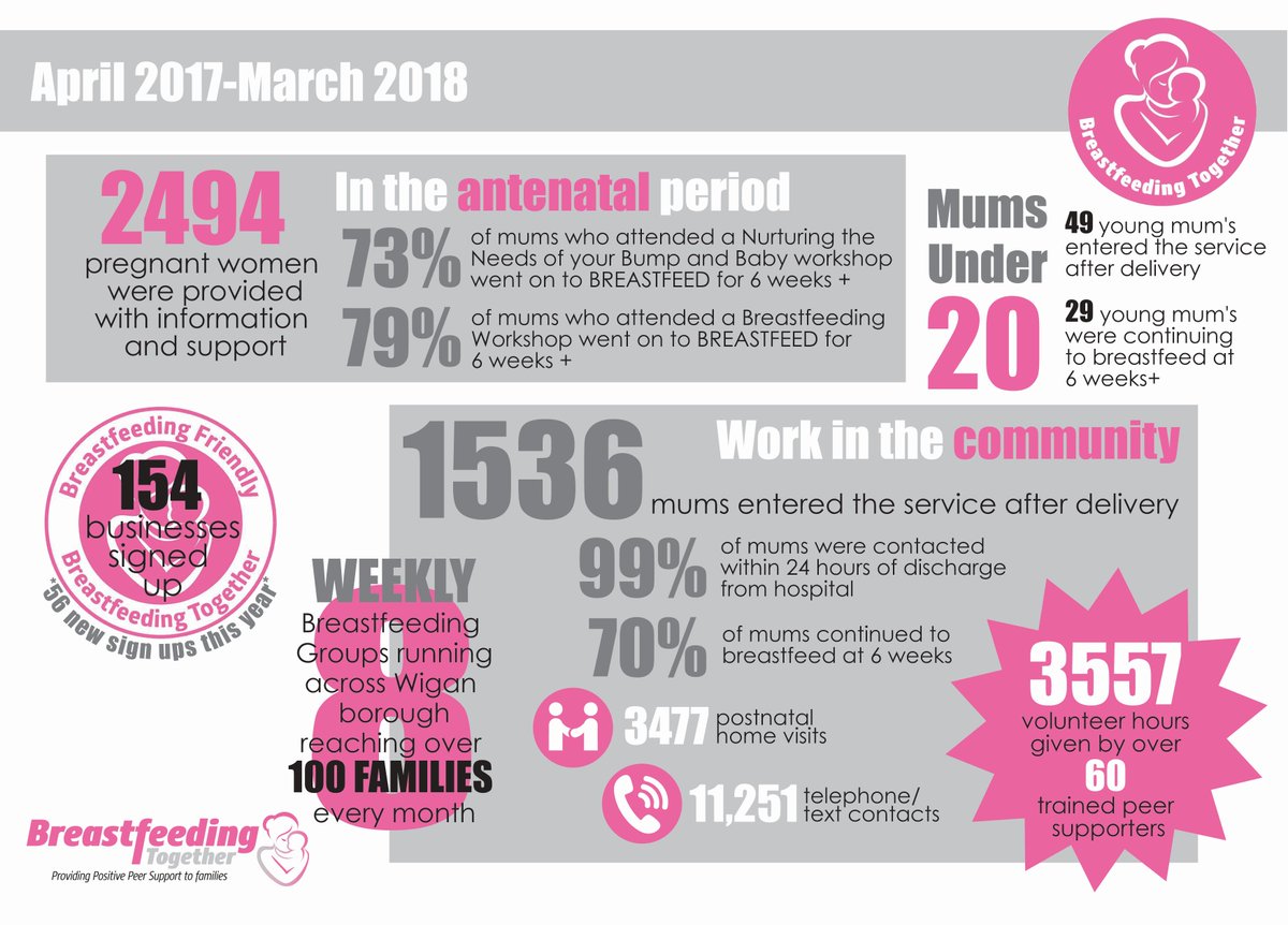 Breastfeeding Wigan (Bf2gether) Twitter