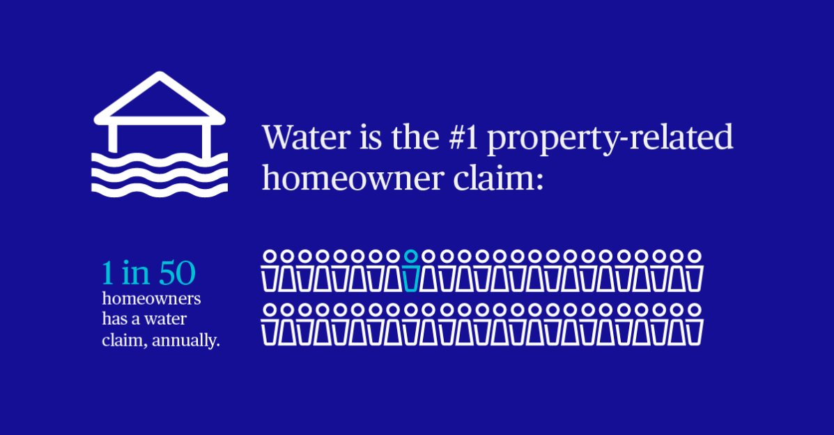 ChubbNA's tweet image. According to Chubb’s 2018 Homeowners’ Water Risk Survey, homeowners are not sufficiently protecting their homes from water damage of all kinds. For more insights and ways to help minimize water risk, visit: ow.ly/4X6y30lN1dv