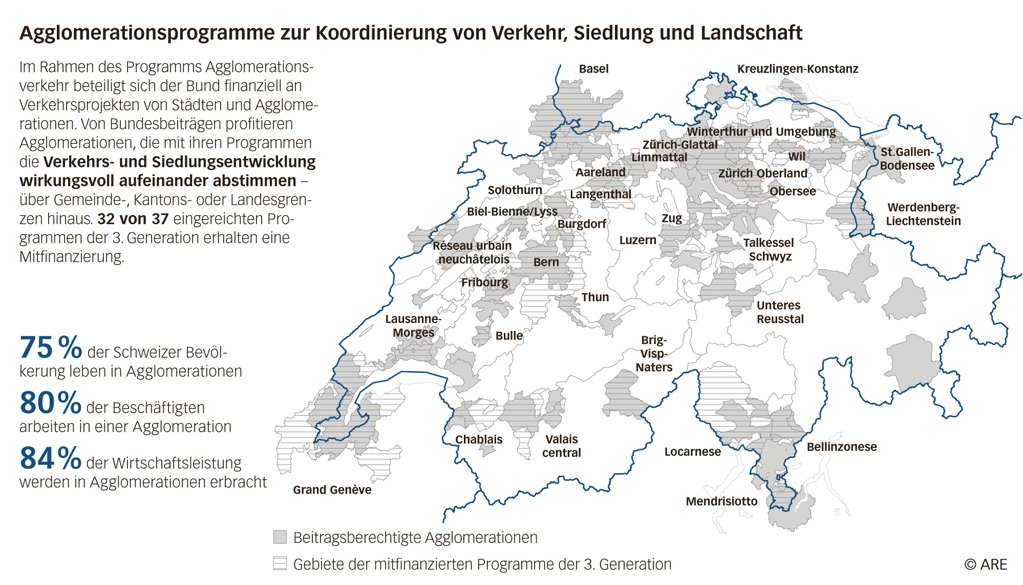AREschweiz's tweet photo. Wie kann #Verkehr in Agglomerationen besser bewältigt werden? Der #Bundesrat unterstützt 32 #Agglomerationsprogramme mit 1,34 Mrd. Fr. https://t.co/baUbvAKKlF https://t.co/n5meensFSN