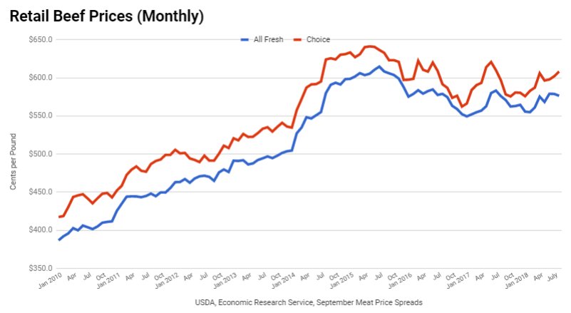 Beef Prices Chart