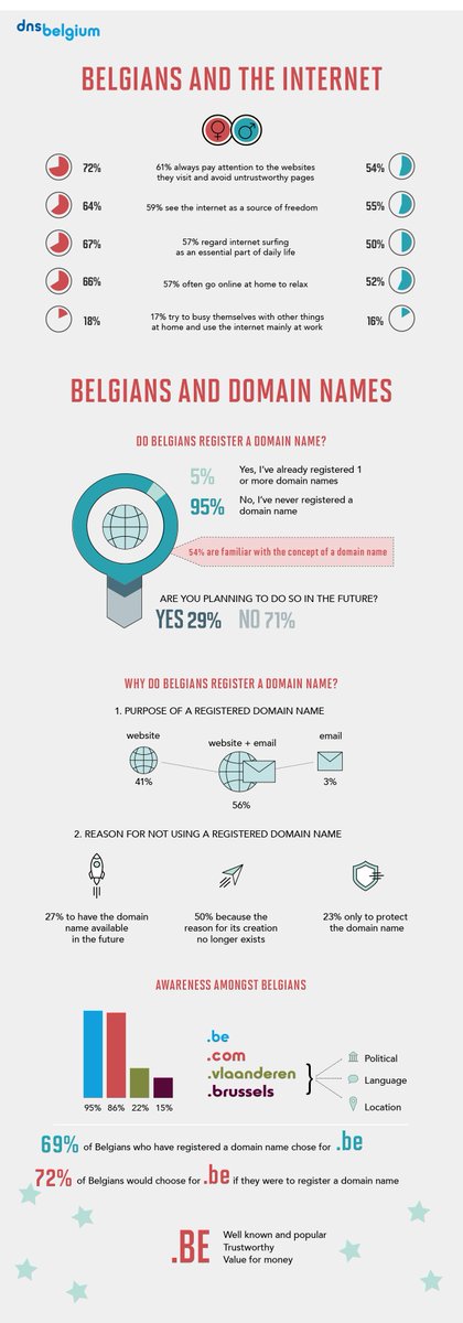 According to our market survey, 72% of Belgians would choose a .be name if they were to register a domain name in the future. More information about Belgians and the internet via ow.ly/NMyS30lOWMp