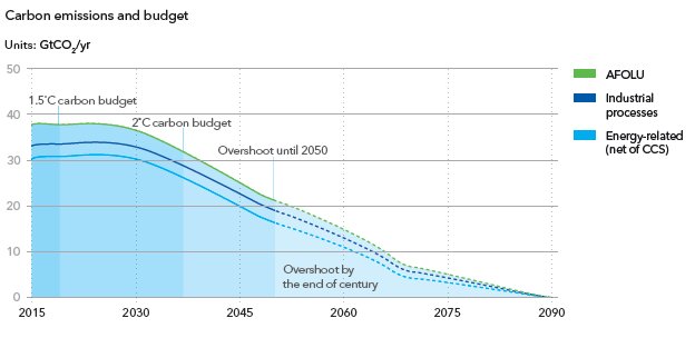 DNV_Group's tweet photo. Despite the #ETO2018 predicting a rapid energy transition, it will not be sufficient to achieve the less than 2°C climate goal of the #ParisAgreement. Find out why &amp; the action that is needed: https://t.co/FJ3lVGF6Kf https://t.co/VBRFW521Ol