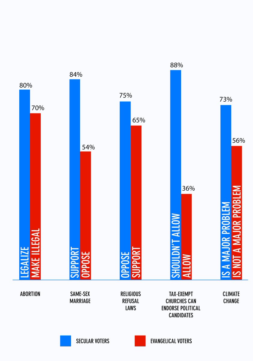 seculardotorg's tweet image. Question asked by the WSJ article: "How does a political interest group motivate people whose common denominator is what they don't believe?” 

Answer: Nonreligious voters are actually more unified on key issues than evangelicals. We can organize around our shared #secularvalues