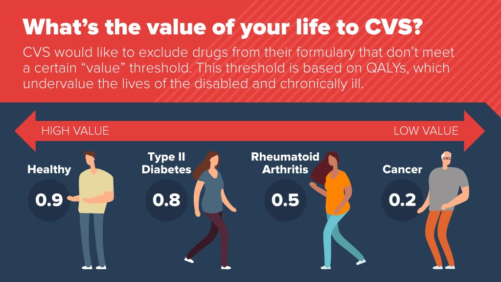PIPCpatients's tweet photo. .@CVSHealth is planning to make it harder for patients to access medications based on surveys that ask perfectly healthy people to “imagine” what it might be like to have disease. Over 90 advocacy groups agree: #DoBetterCVS! https://t.co/nICPeVqSPE https://t.co/US916BshBo
