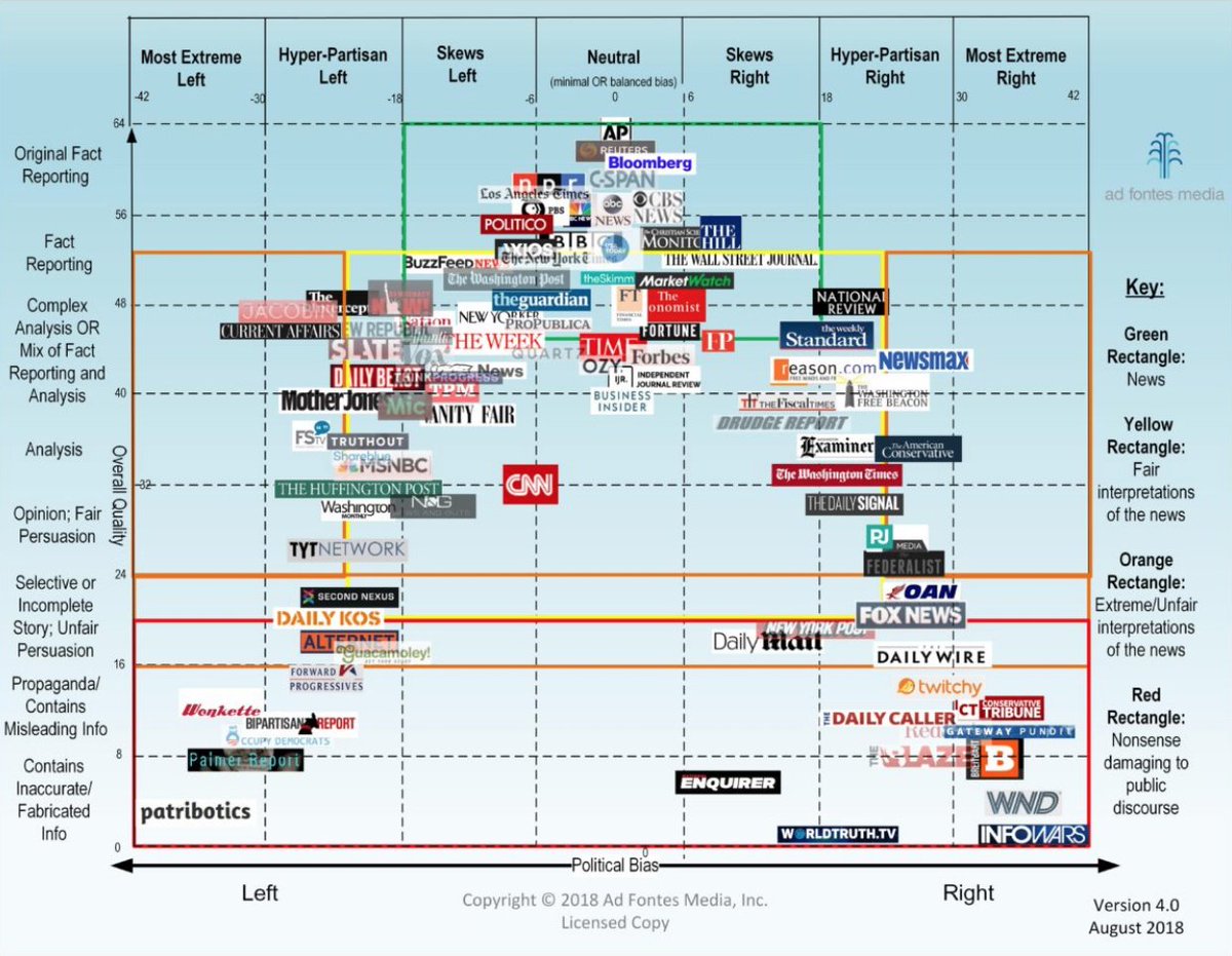 lepperod's tweet image. The Media Bias Chart 4.0 by @vlotero caught the attention at #ONA18. Obviously a lot to discuss here, but Vanessa herself is transparent about how it is created and what it is and isn’t. adfontesmedia.com