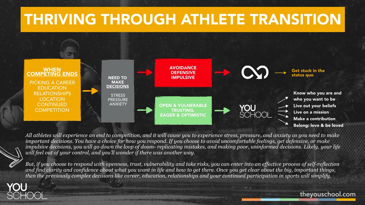 We have begun partnering with @NCAA @NAIA athletic departments and other professional organizations in conversations around #athletetransition. The transition should be discussed before the transition begins, but sometimes you need to meet them where they are at.