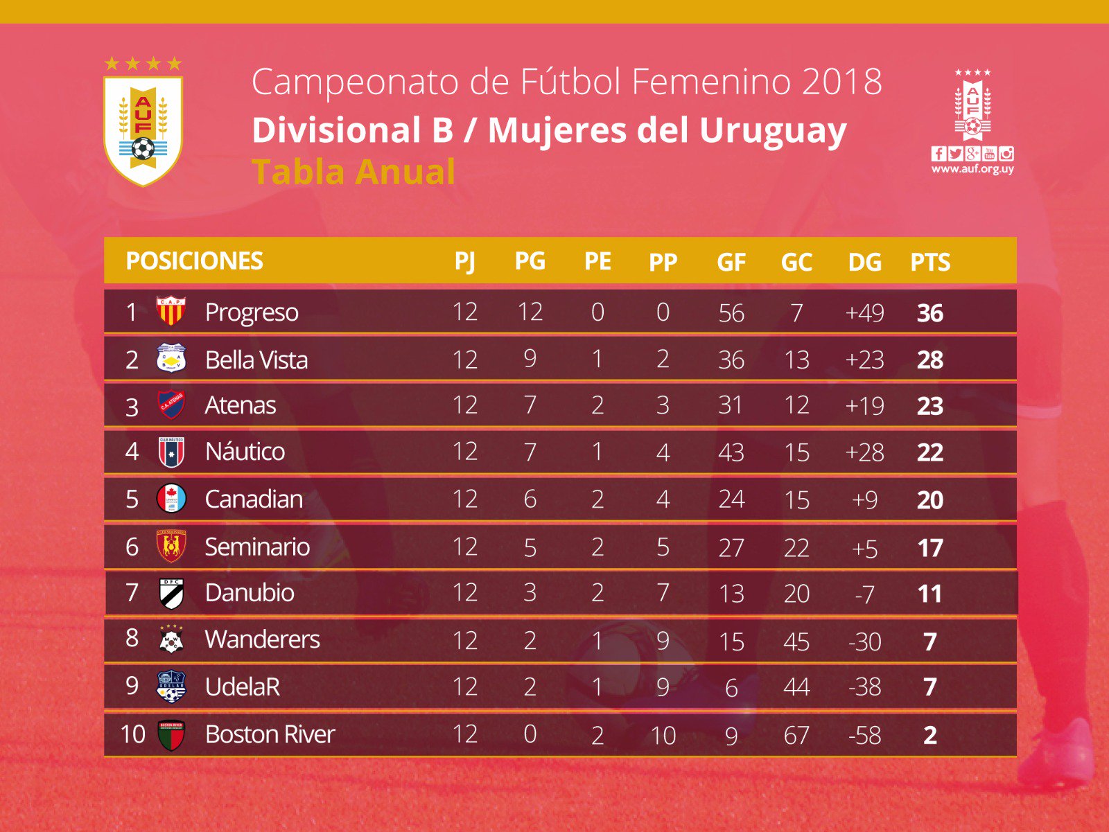 AUF Femenino on X: #DivisionalB  Tabla Anual del Campeonato Mujeres del  Uruguay.  / X